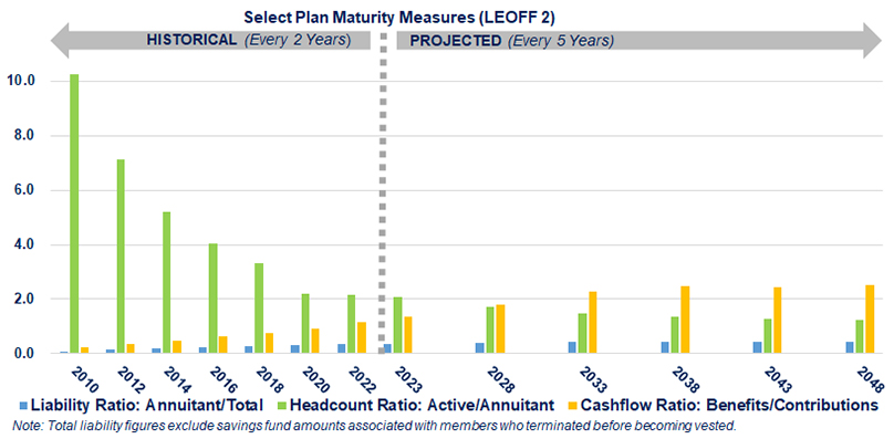 Select Plan Maturity Measures (LEOFF 2) bar chart