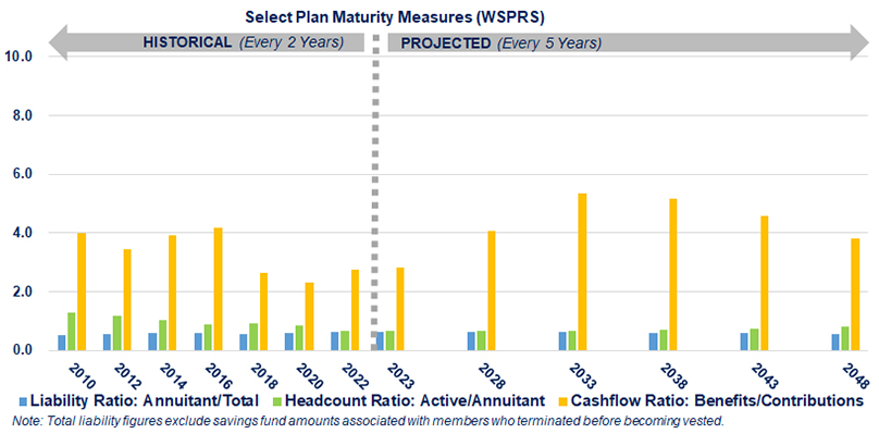 Select Plan Maturity Measures (WSPRS) bar chart