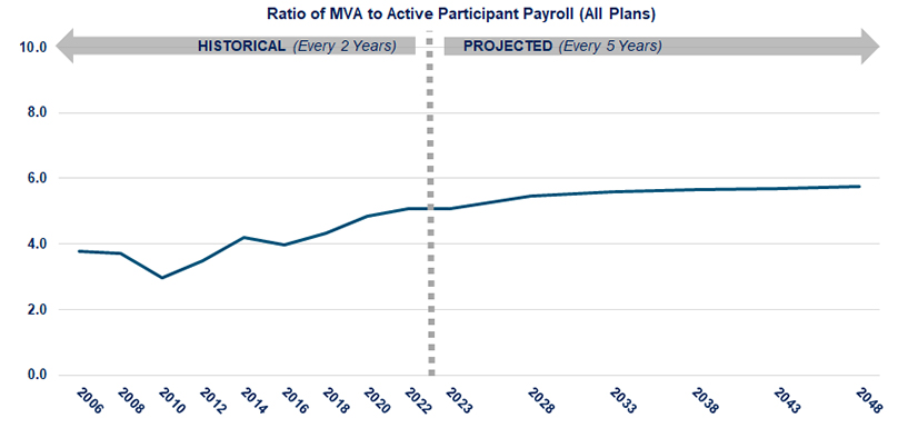 Ratio of MVA to Active Participant Payroll (All Plans) line chart