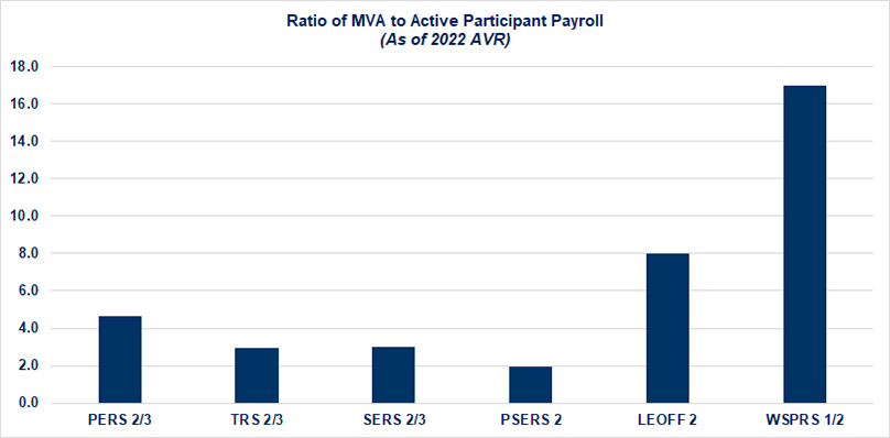 Ratio of MVA to Active Participant Payroll as of 2022 AVR