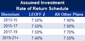 Table 2017 Assumed Investment Rate of Return Schedule
