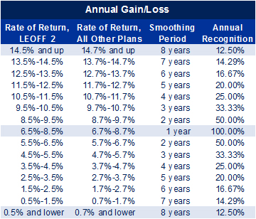Annual Gain/Loss Table
