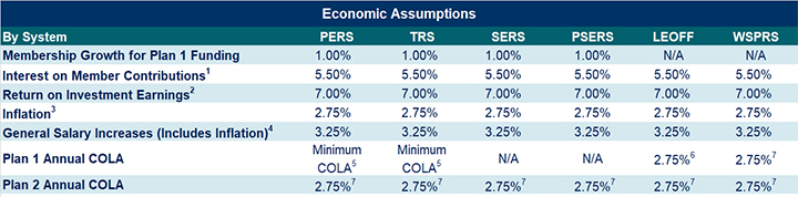 Table Economic Assumptions