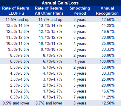 Annual Gain/Loss Table