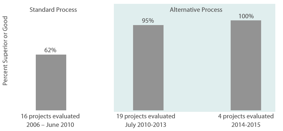 Graphic showing that the percent of contractors with superior or good evaluation ratings has Increased under the alternative process.