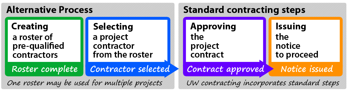 UW's alternative process includes two steps, followed by two standard contracting steps.