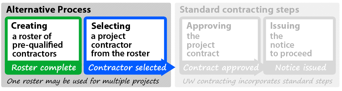 UW's alternative process creates a roster of pre-qualified contractors for multiple projects.