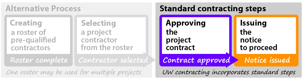 Steps for all construction contracts: approving the project contract and issuing the notice to proceed.