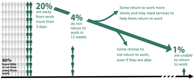 Chart summarizing percent of workers away from the job as described in text.