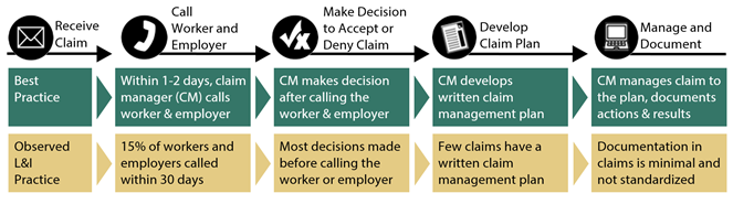 Charts showing that observed L&I practice differs from best practices for initial phone calls, timing of acceptance or denial decisions, and claim planning and documentation.