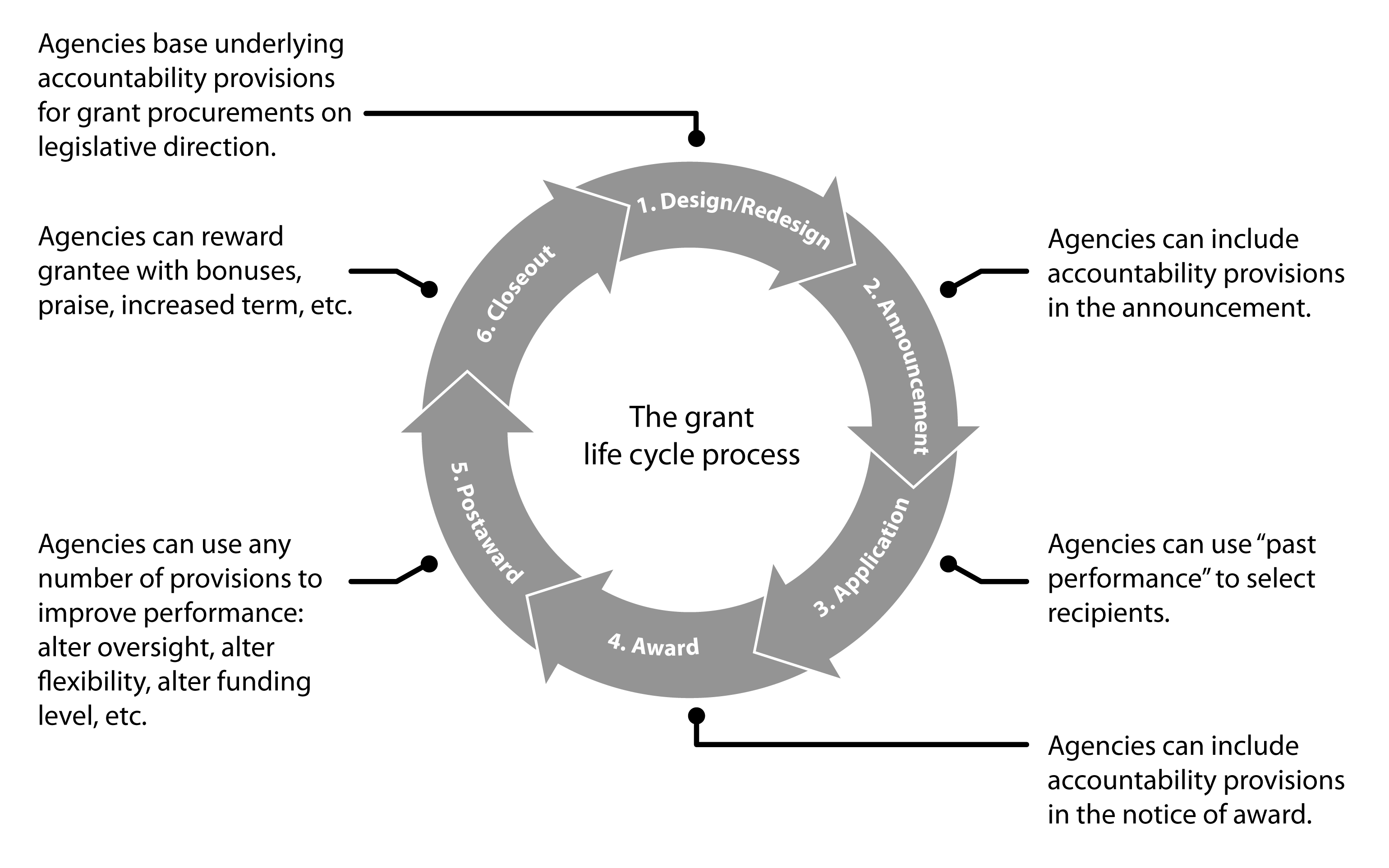 Circular flow diagram of the six stages of the grant life cycle. 