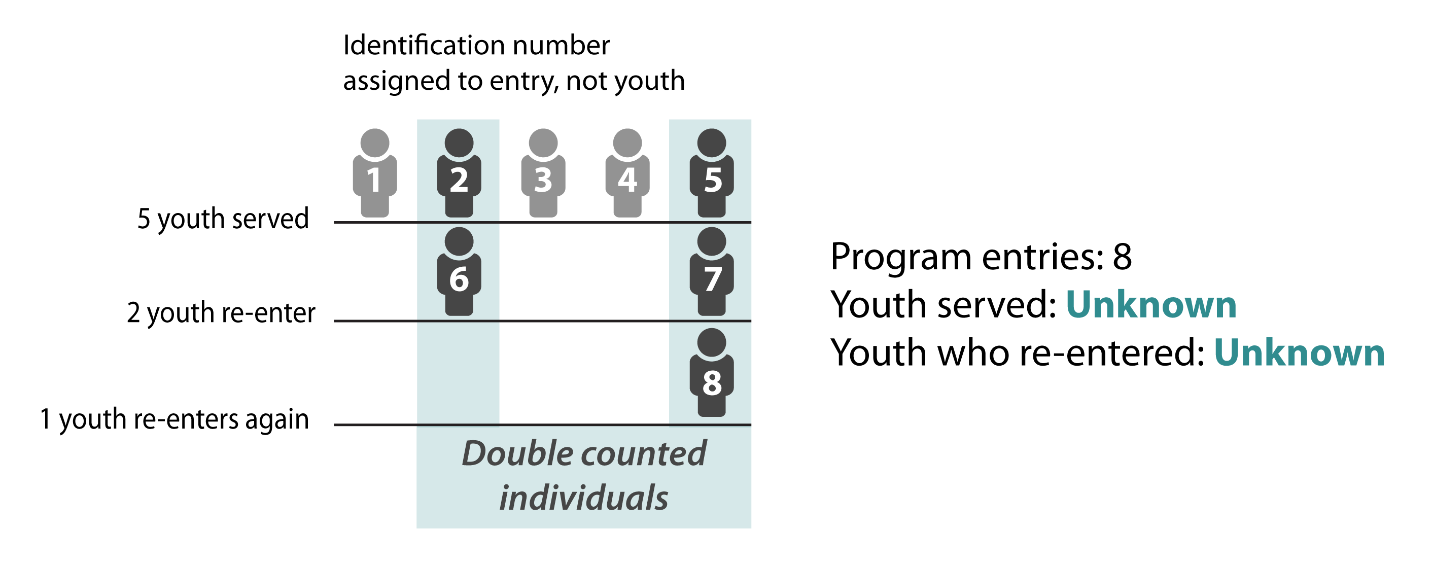 Graphic showing how youth who enter a program multiple times may be double counted if assigned a unique id number at each entry.