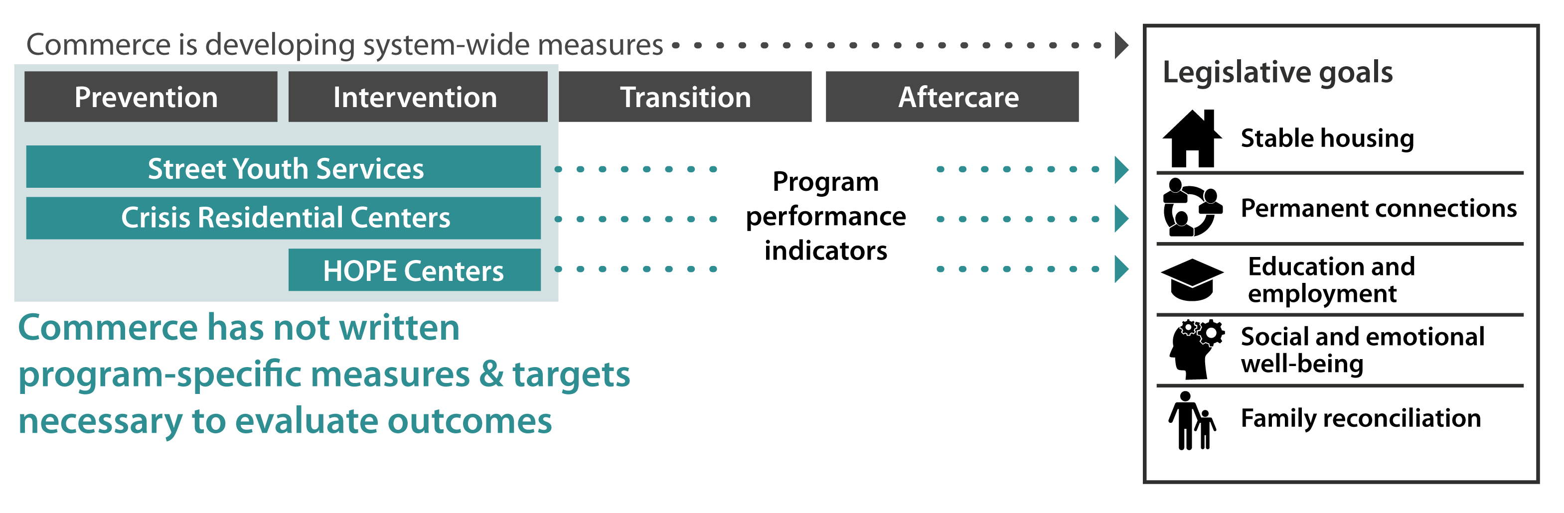 Graphic showing how performance measures are needed to link program outputs to Legislative goals.