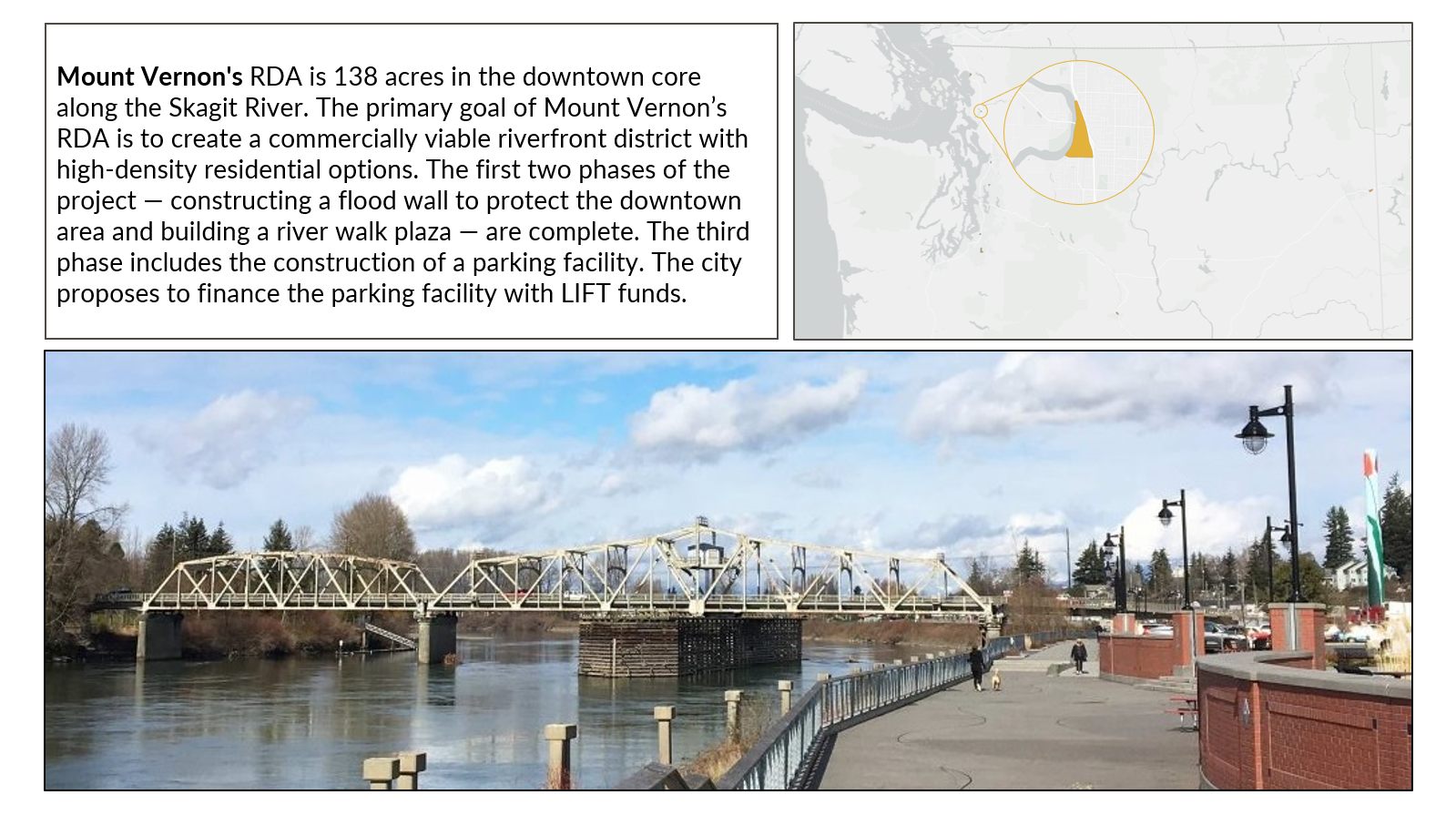 Grpahic showing map of RDA in Washington, a photo in that RDA, and the following text: Mount Vernon's RDA is 138 acres in the downtown core along the Skagit River. The primary goal of Mount Vernon’s RDA is to create a commercially viable riverfront district with high-density residential options. The first two phases of the project — constructing a flood wall to protect the downtown area and building a river walk plaza — are complete. The third phase includes the construction of a parking facility. The city proposes to finance the parking facility with LIFT funds. 
                  