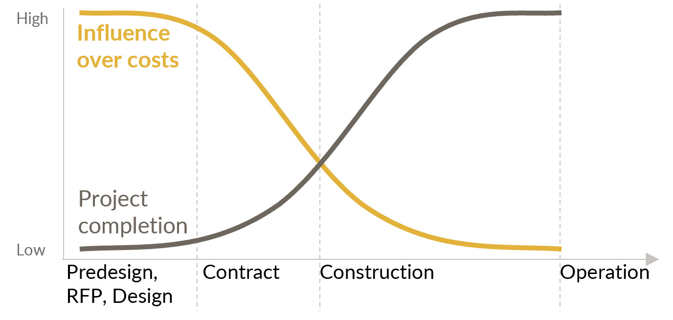 Graphic showing an inverse relationship between project completion and control over costs. As a project advances, the amount of work completed increases. At the same time, influence over costs decreases.
