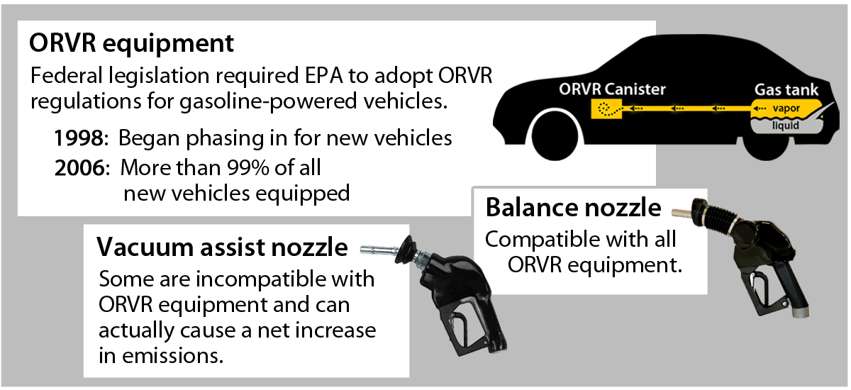 EPA adopted ORVR regulations for gasoline-powered vehicles, and phase-in began in 1998. By 2006, more than 99 percent of all new vehicles were equipped.