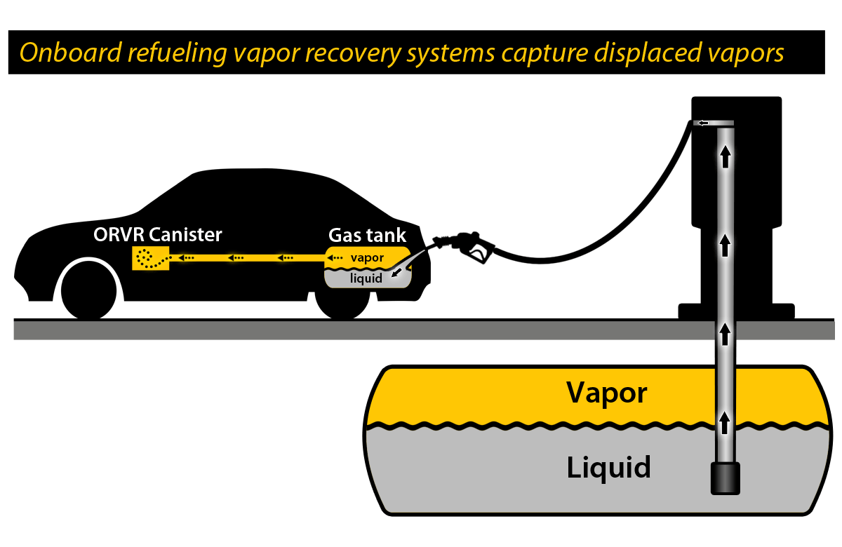 Onboard Refueling Vapor Recovery (ORVR) system in newer vehicles
