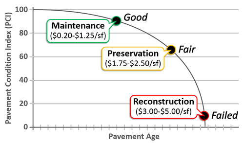 Maintenance and preservation work, performed when Pavement Condition Index (PCI) is above 60, cost less per square foot than reconstruction work that is required at lower PCI values