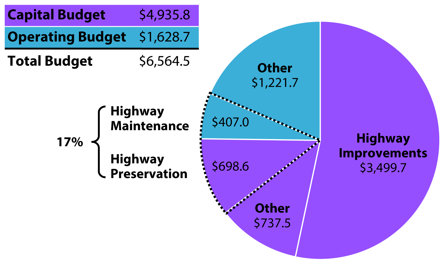 Highway Maintenance: $407.0 million from Operating Budget totaling $1626.9 M, Highway Preservation: $698.6 million from Capital Budget totaling $4935.8 M