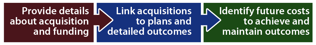 Provide details about acquisition and funding. Link acquisitions to plans and detailed outcomes. Identify future costs to achieve and maintain outcomes.