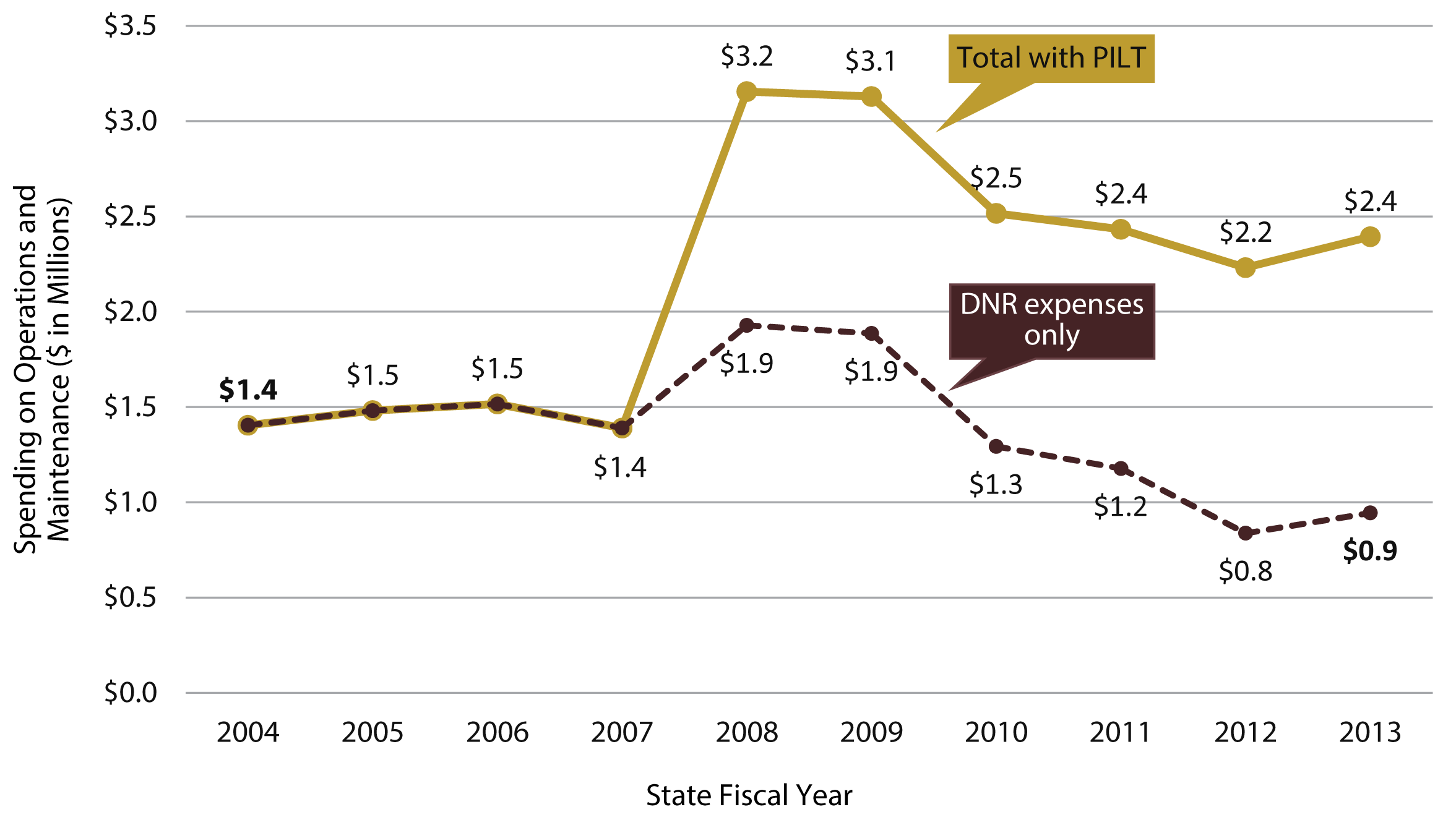 Line chart states DNR funding on operations and maintenance for Fiscal Years 2004 through 2013