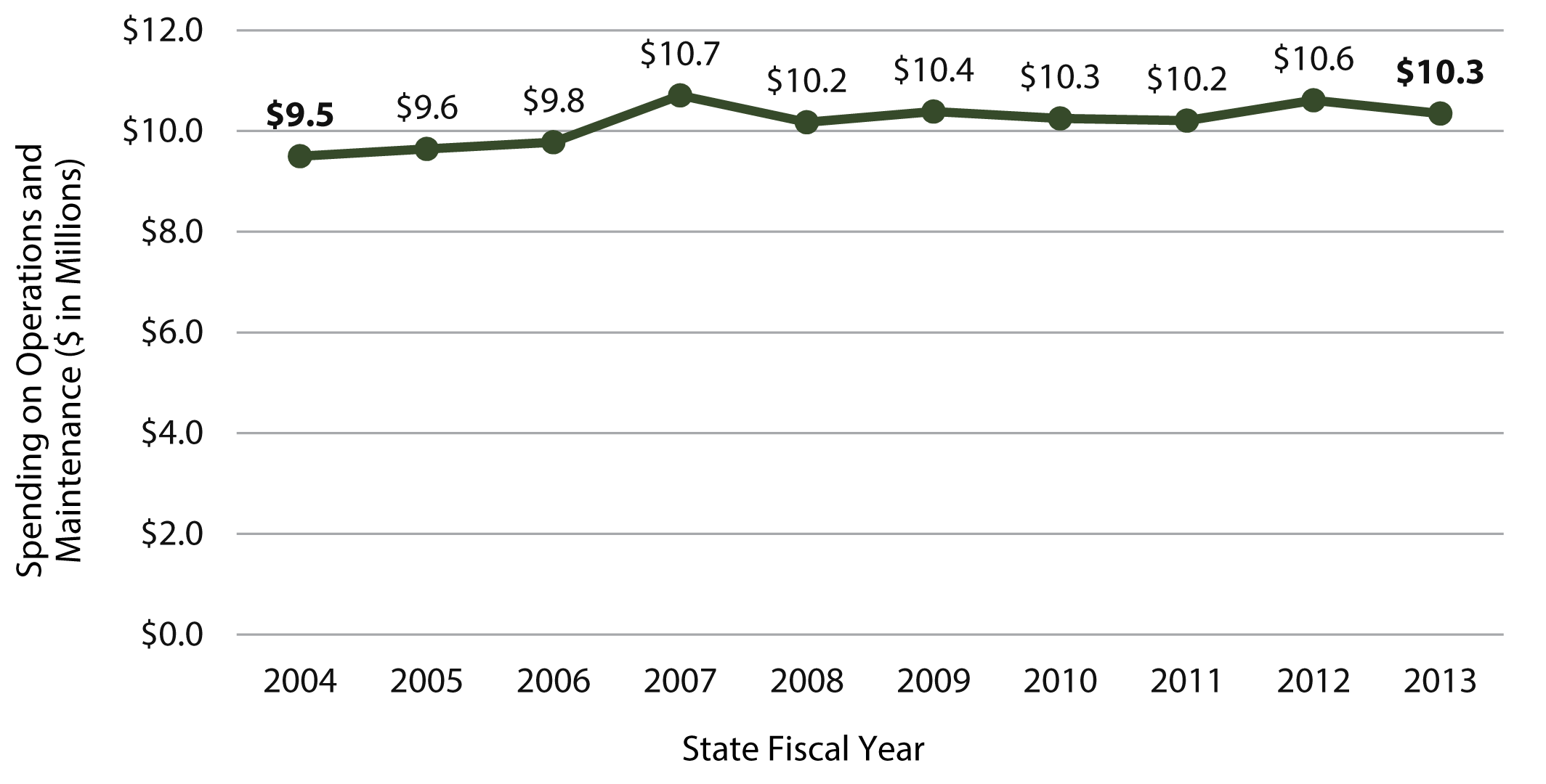 Line chart states WDFW funding on operations and maintenance for Fiscal Years 2004 through 2013