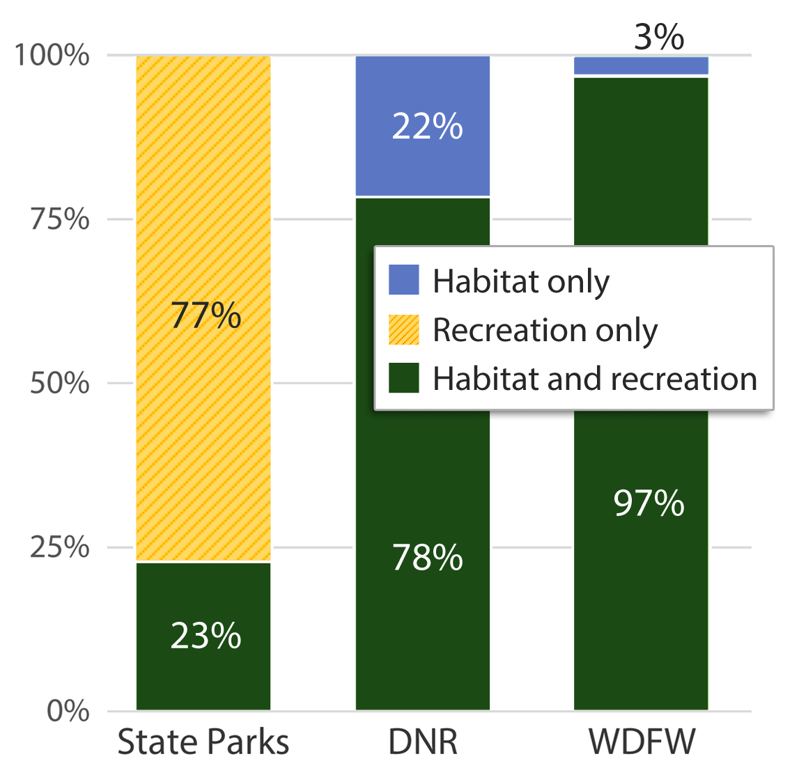 Purposes of lands acquired by State Parks, DNR, and WDFW. 