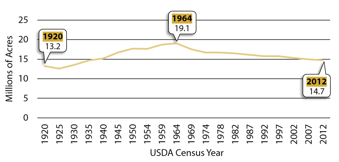 Line graph showing Washington farm acreage in millions of acres from 1920 - 2012.  Acreage in highlighted years: 1920 (13.2 million); 1964 (peak 19.1); 2012 (14.7).