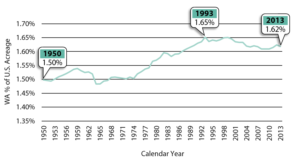 Line graph showing Washington's share of the total U.S. farm acreage from 1950 - 2013. Highlighted detail includes 1950 (1.5%), 1993 (1.65%), and 2013 (1.62%).