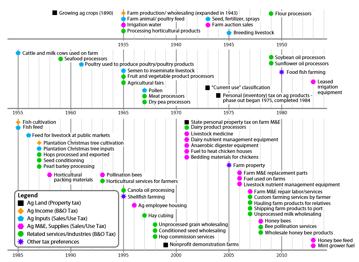 Timeline shows when the Legislature first enacted current (as of April 2015) agriculture-related tax preferences, beginning in 1890.  Tax preferences are categorized into 6 categories, depending on the type of tax and preference provided.