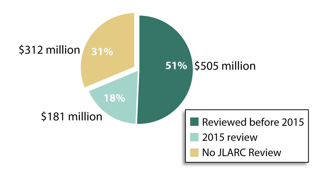 Pie chart shows that JLARC staff have reviewed tax preferences that account for 69% of the total agriculture-related tax preference estimated beneficiary savings values.  Tax preferences valued at $505 million (51% of total) were reviewed prior to 2015; in 2015, JLARC staff reviewed preferences valued at $181 million (18%); $312 million (31%) have not been reviewed to date by JLARC.