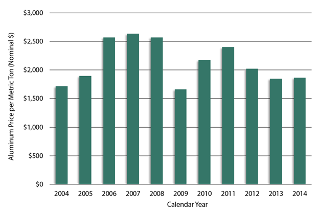 Bar chart shows the London Metal Exchange's average annual global aluminum price for 2004 - 2014.