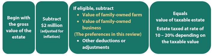 Descriptive graphic shows the formula for calculating estate tax: Begin with the gross value of the estate, subtract $2 million (adjusted for inflation). If eligible, subtract the value of family-owned farm or family-owned business (the preferences in this review), other deductions or adjustments. This equals the value of the taxable estate, taxed at a rate of 10-20% depending on the taxable value.