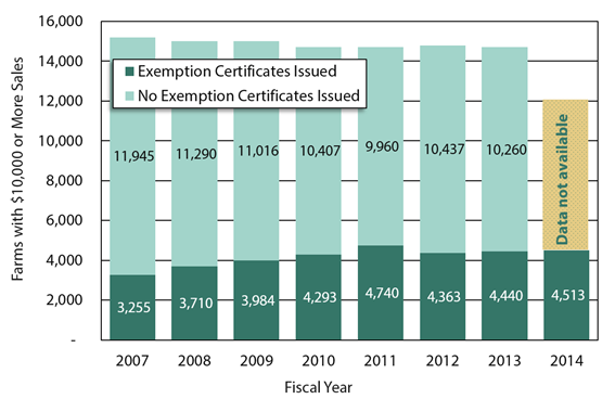 Bar chart shows detail from 2007 - June 2014 on the total number of farm replacement part exemption certificates issued by the Department of Revenue (by fiscal year in dark green), compared to the total number of estimated potential eligible farms (those with $10,000 or more in sales). 