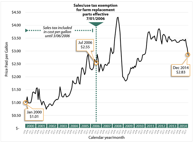 Line graph reflects WSDOT historic diesel prices ($ per gallon) for diesel from January 1, 2000 ($1.01/gallon) to December 31, 2014 ($2.83/gallon).  Price in effect when tax preference took effect (March 2006) was $2.29/gallon.