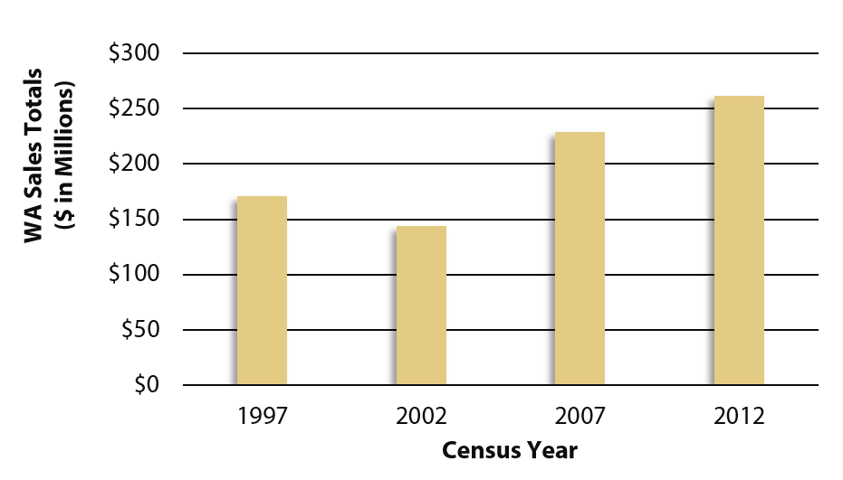Bar chart displays total sales (in millions of dollars) of Washington market value of production for poultry and eggs as noted in USDA Census of Agriculture data for 1997, 2002, 2007, and 2012.  Dollars are not adjusted for inflation.