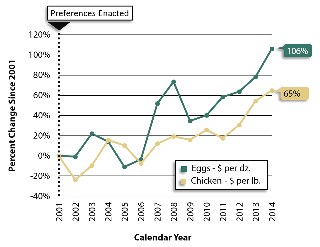 Graph displays the changes in the commodity prices since 2001 for Washington State eggs ($ per dozen) and chicken meat ($ per pound).   Since 2001, egg commodity prices have increased 106% and  chicken meat commodity prices have increased 65%.