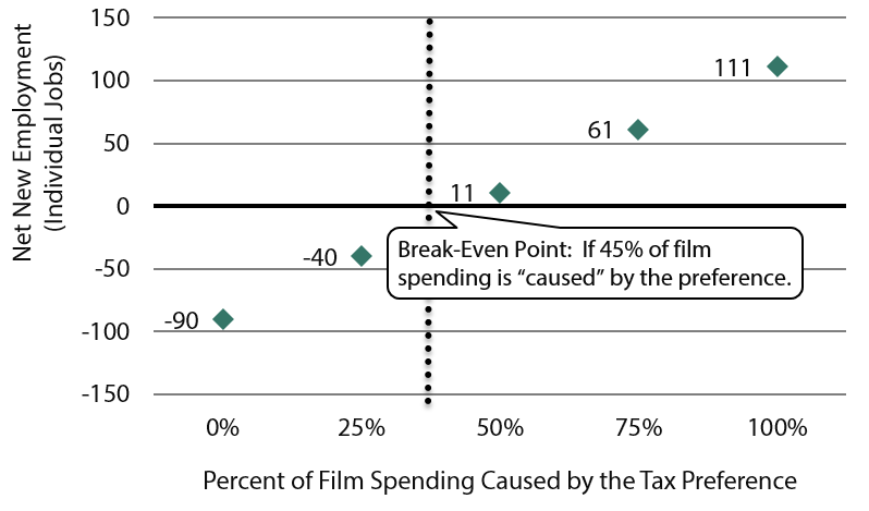 Chart depicts a break-even point (zero net new jobs) when 45% of film spending is 'caused' by the preference.