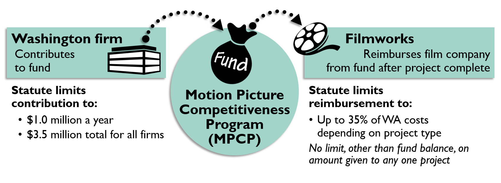 Descriptive graphic: Washington firm contributes to Motion Picture Competitiveness Program fund, Filmworks reimburses film company from fund after project is complete. Washington firm contributions limited by statute to $1M a year, $3.5M annual total for all firms. Filmworks reimbursements limited by statute to 35% of WA costs, depending on project type. No limit, other than fund balance, on amount given to any one project.