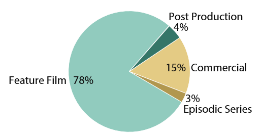 Pie chart displays percent of FY 2007-FY 2014 MPCP funding. Feature Film: 78%, Commercial: 15%, Post Production: 4%, Episodic Series: 3%.