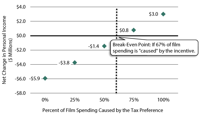 Chart depicts a break-even point (zero net change in personal income) when 67% of film spending is 'caused' by the incentive.