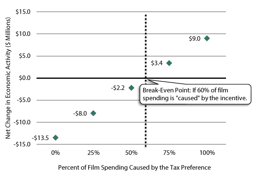 Chart depicts a break-even point (zero net change in economic activity) when 60% of film spending is 'caused' by the incentive.