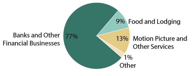 Pie chart displays percent of FY 2007-FY 2014 B&O tax credit claimed by business category: Banks and Other Financial Businesses: 77%,  Motion Picture and Other Services:13%, Food and Lodging: 9%, Other: 1%.