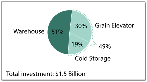 Pie chart showing amounts invested by beneficiaries with three categories: Warehouse 51%, Grain Elevator: 30%, Cold Storage: 19%.