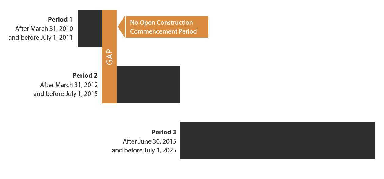 Timeline showing periods during which data centers may begin construction to be eligible for the sales and use tax exemption.  The first period is After March 31, 2010 to before July 1, 2011.  The second period is After March 31, 2012 to before July 1, 2015.  The third period is after June 30, 2015 to before July 1, 2025.