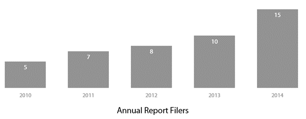 Graph showing growth in annual report filers from 2010 to 2014.  The number of filers increased from 5 in 2010 to 15 in 2014. 