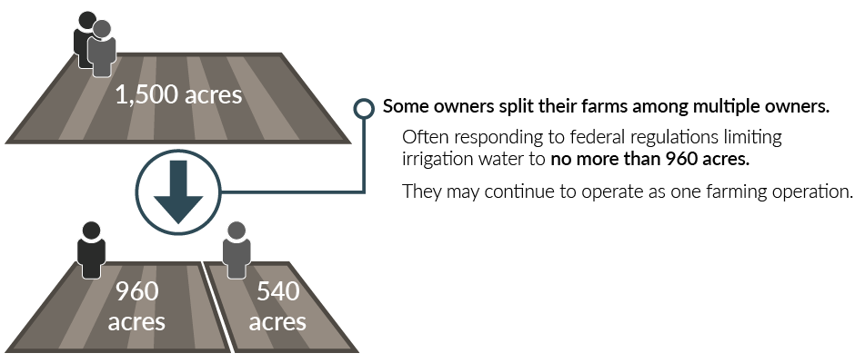 Some owners split farms into multiple owners with no more than 960 acres per farm