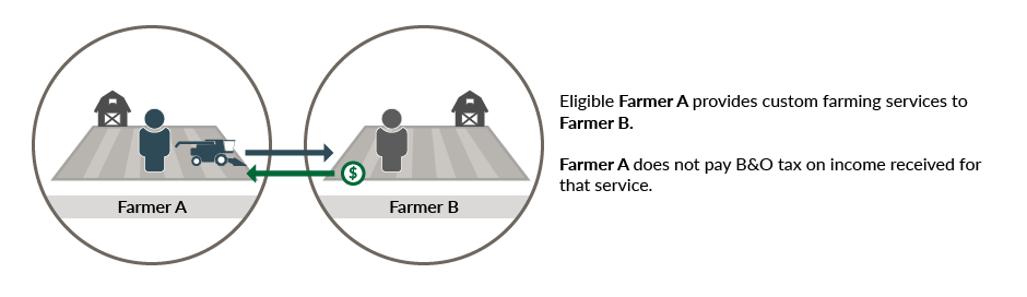 Farmer A does not pay B and O tax on income received for providing custom farming services to Farmer B