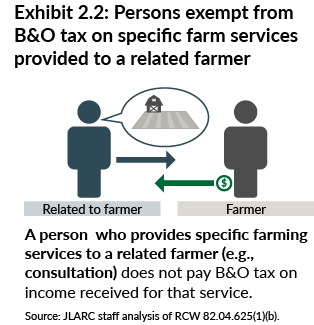 A person who provides custom specific farming services to a related farmer does not pay B and O tax on income received for that service