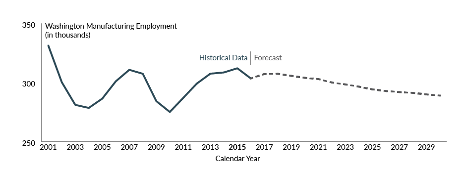 Forecast of statewide manufacturing jobs after 2015